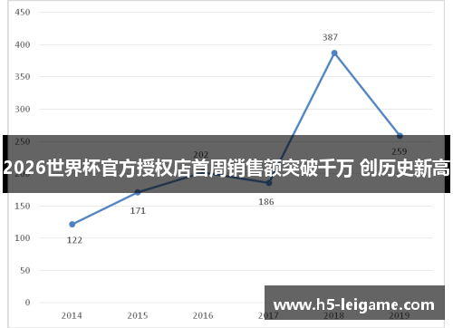 2026世界杯官方授权店首周销售额突破千万 创历史新高